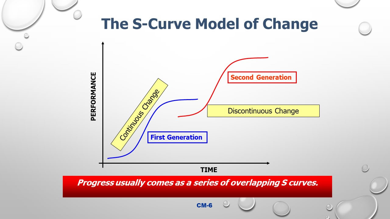 S-Curve Transformation Theory – Strategy Associates throughout