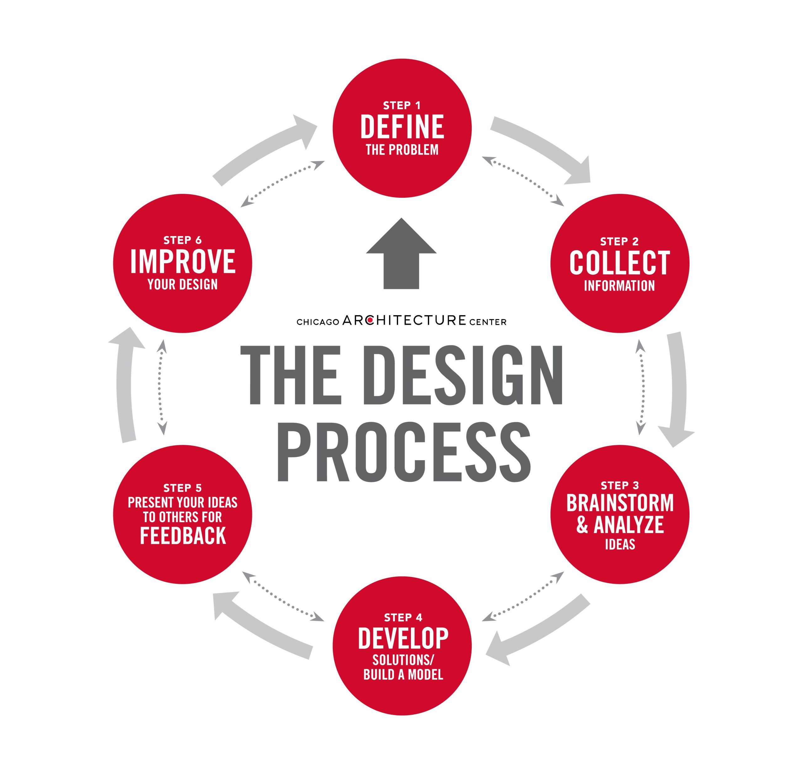 Diagram Of The Design Process Showing Six Steps | Design Process Steps ... with regard to