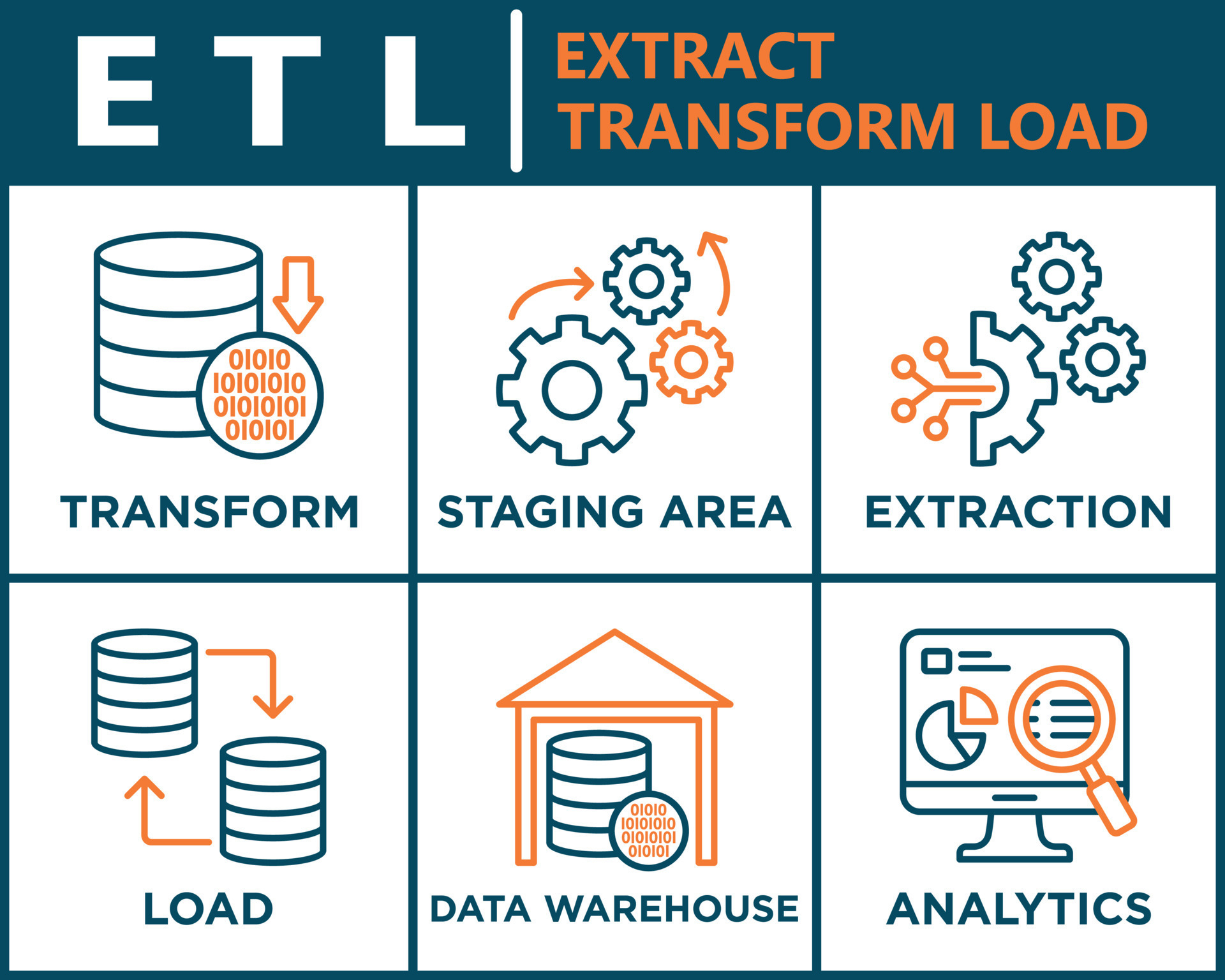 Extract Transform Load Etl Or Extract Load Transform inside