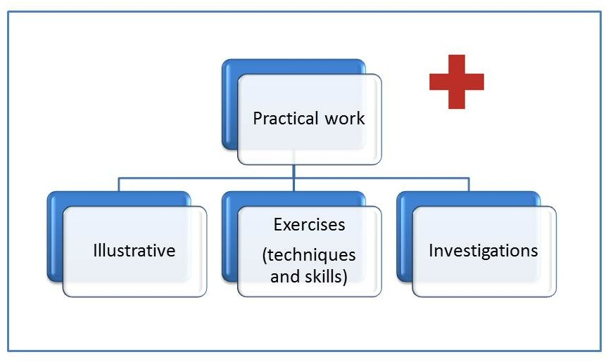 Practical Work In Science Lessons - The Science Teacher with regard to