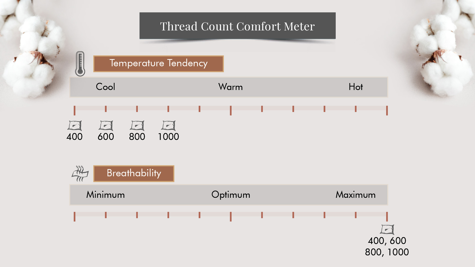 Decoding the bed sheet thread count chart for better purchasing decisions