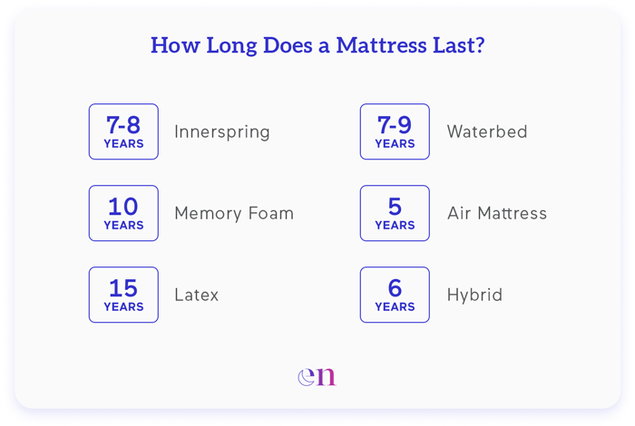 How Long Does A Mattress Last? - Eachnight intended for How Long Does A Memory Foam Mattress Last