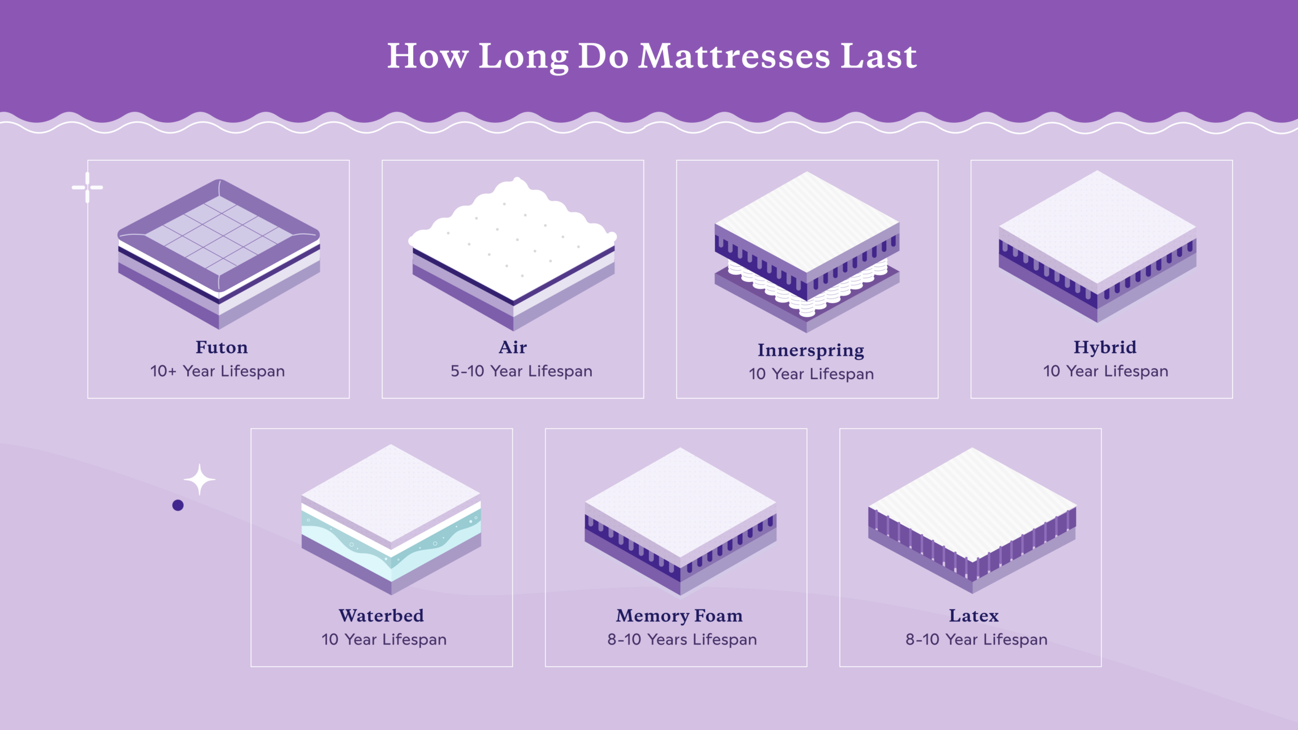 Factors that determine how long your memory foam mattress will last