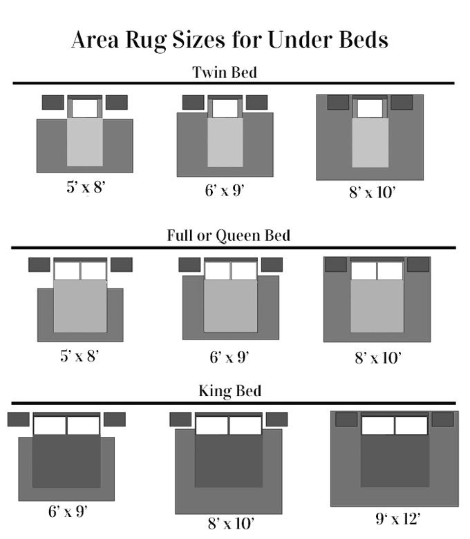 What Size Area Rug Should I Put Under My Bed? with How to choose the right rug dimensions for king bed spaces