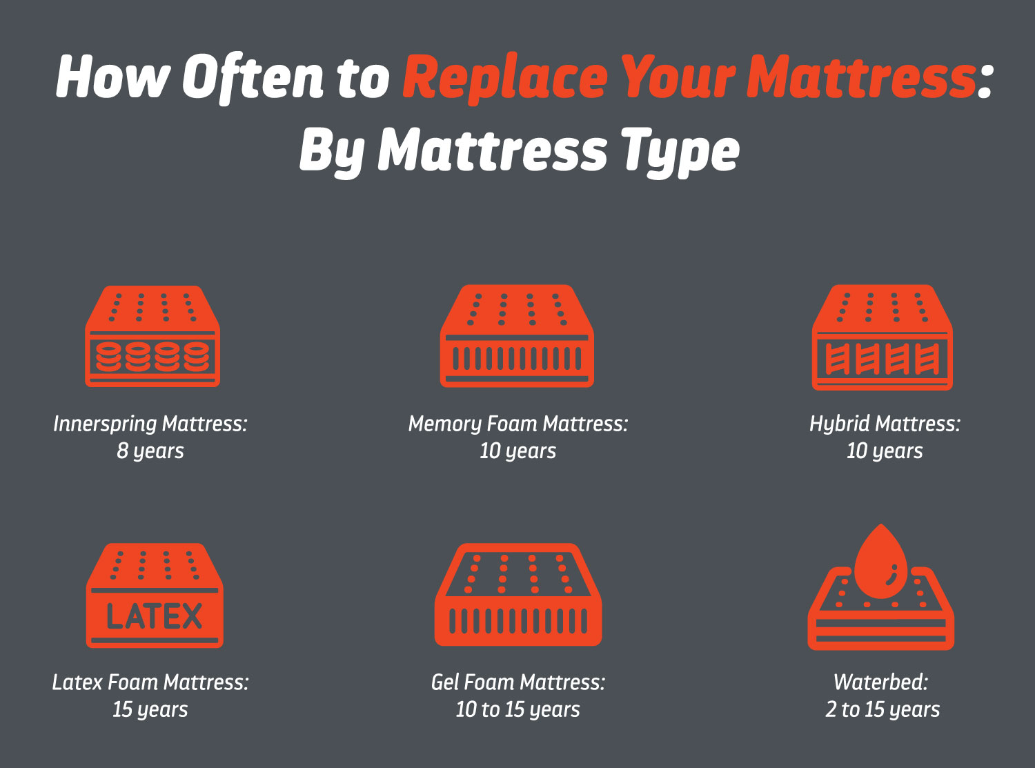 When To Change Your Bed Mattress At Kelsey Sapp Blog in How Long Do Memory Foam Mattress Last