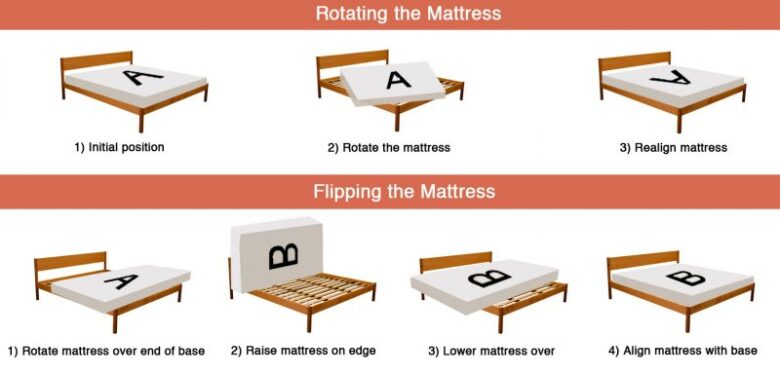 How Often Should You Flip Or Rotate Your Mattress? - Demotix.com in Does flipping your mattress really extend its lifespan