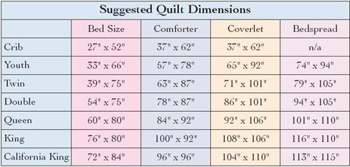 Suggested Quilt Dimensions | Twin Quilt Size, Quilt Sizes, Quilt Size Chart throughout Twin Size Bed Quilt Dimensions
