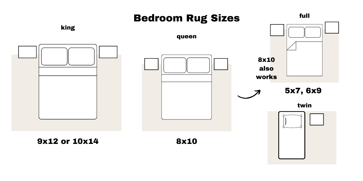 The Essential Guide To Choosing The Right Area Rug Size within What Size Rug For A Full Bed