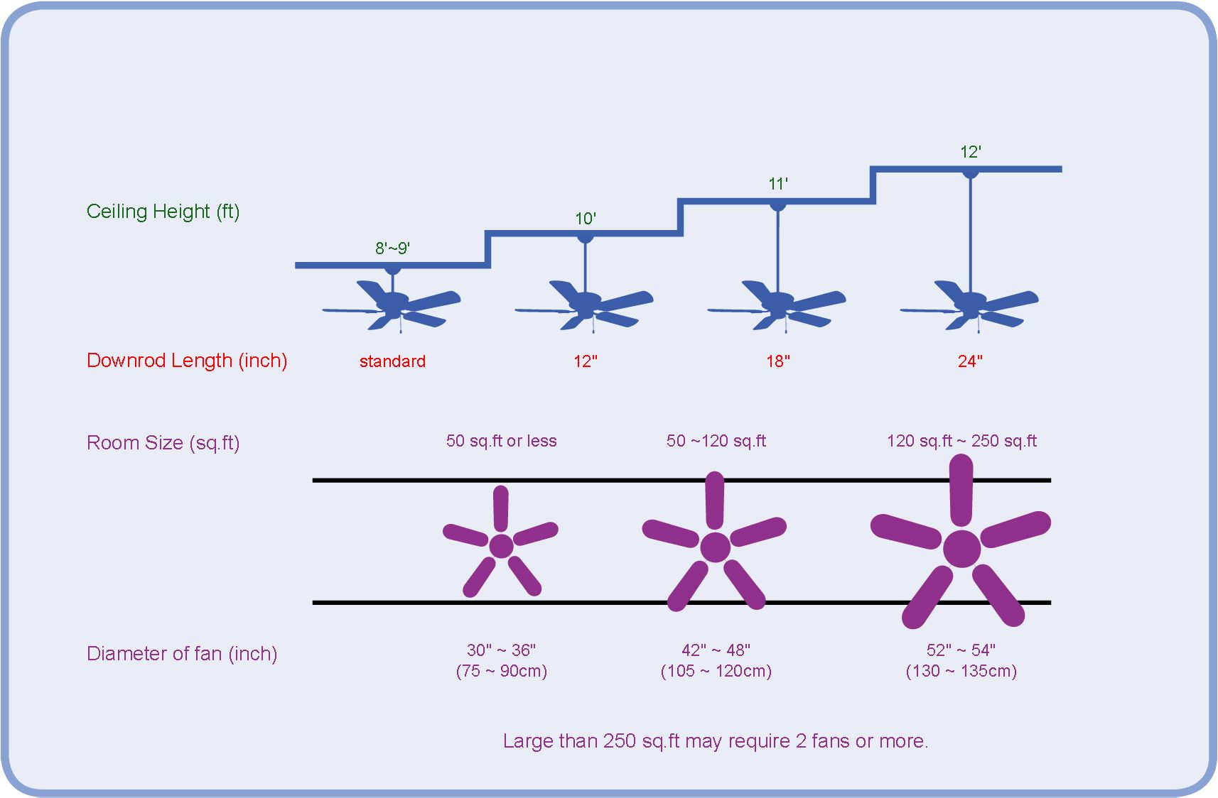 How Do You Measure The Size Of A Ceiling Fan intended for What Size Fan For Bedroom