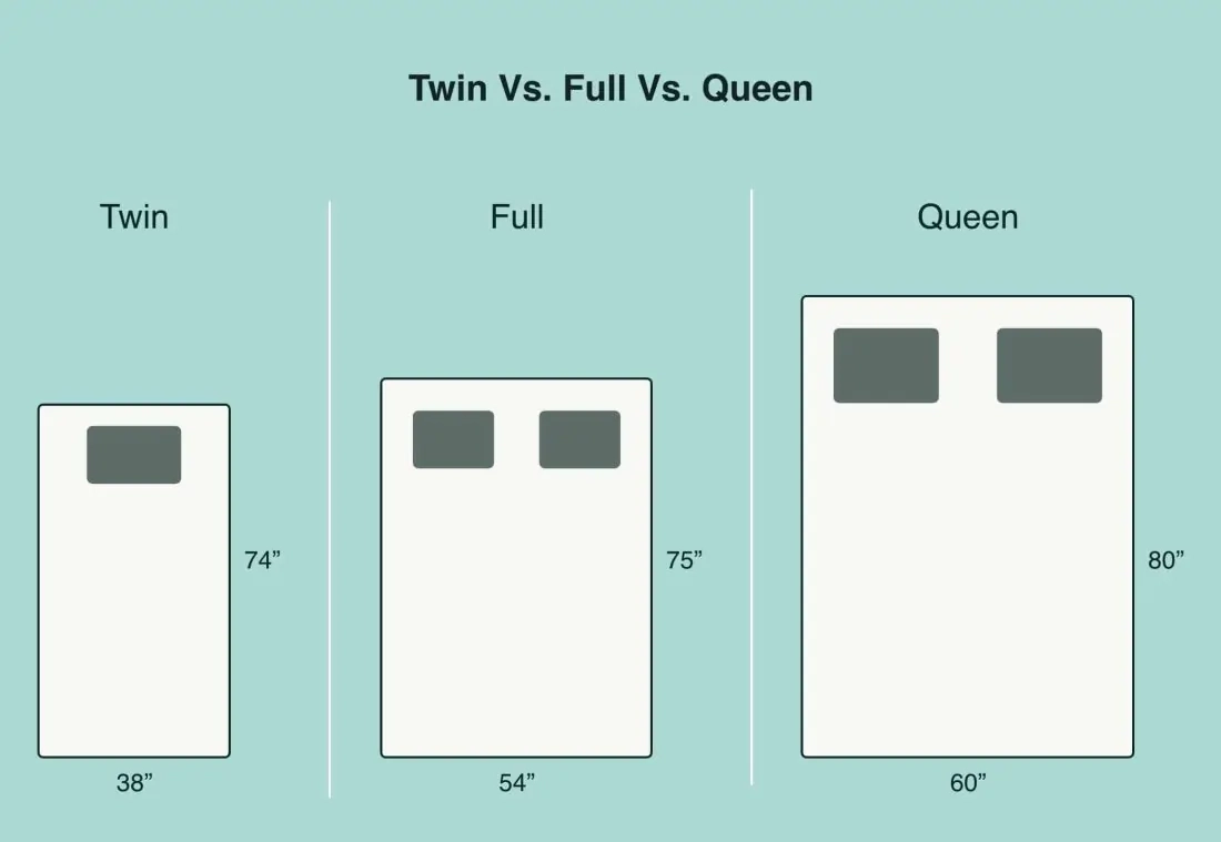 Mattress Sizes & Bed Size Dimensions Guide (2023) - Sleep Authority ... for Space Considerations When Choosing Between Queen and Double Beds