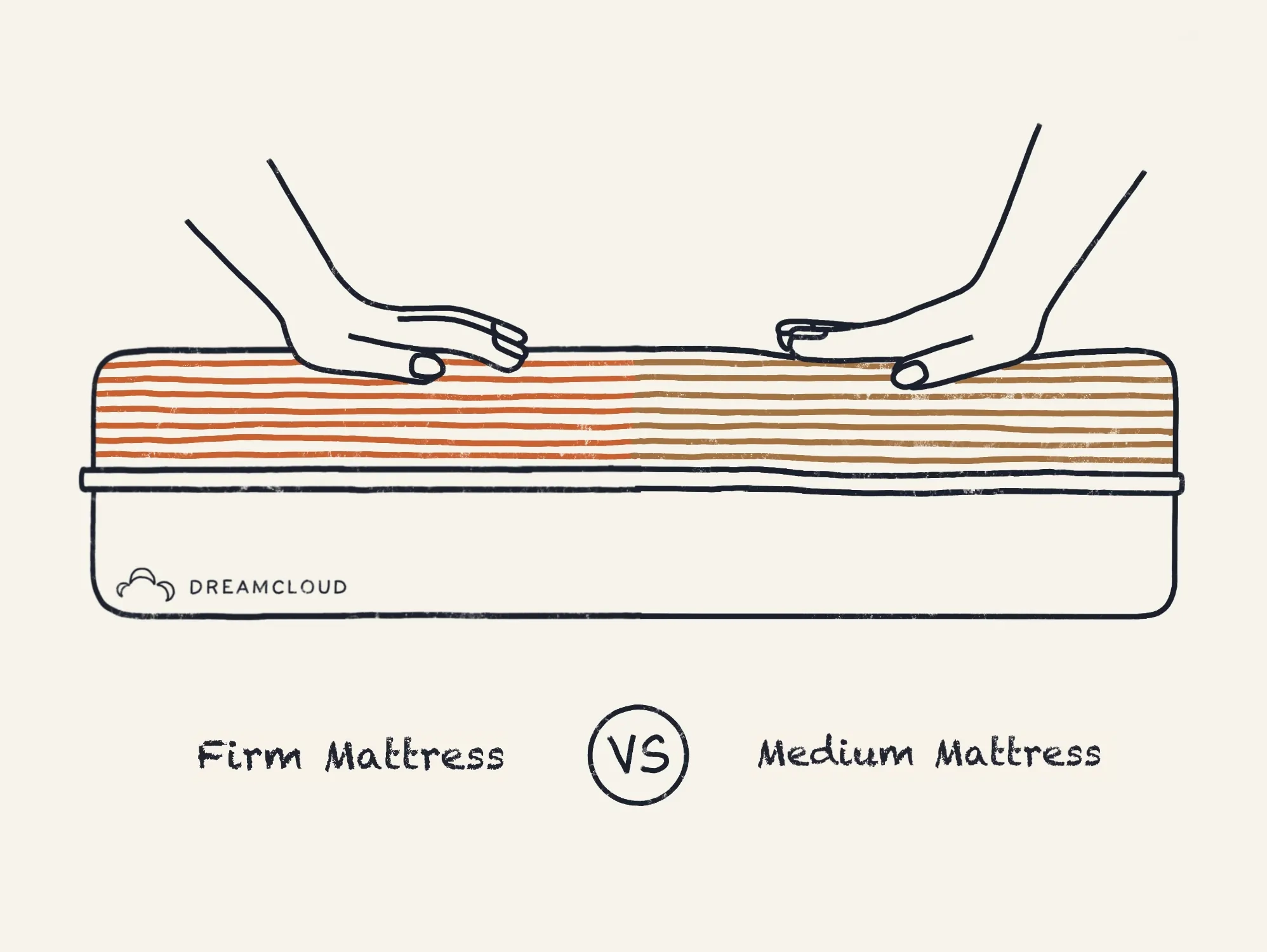 Mattress Thickness Guide | Dreamcloud inside Mattress weight guide for choosing the right bed for your space