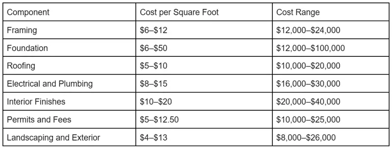 Unlock The Cost To Build A Hou... | 247Pro with House Of 2000 Square Feet