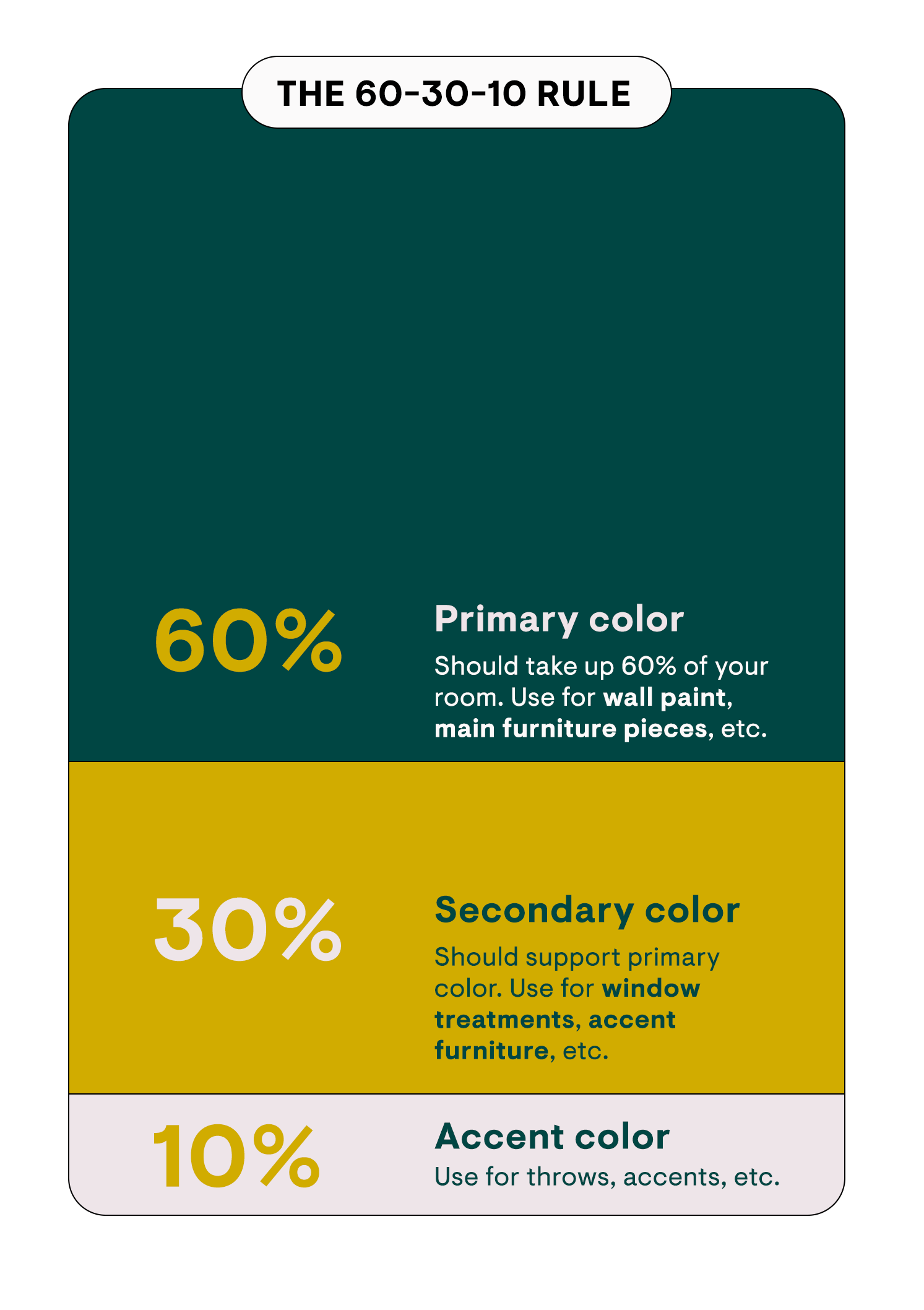 60 30 10 Color Combinations Transform Your Home With The 60/30/10 in How To Use 60-30-10 Color Rule