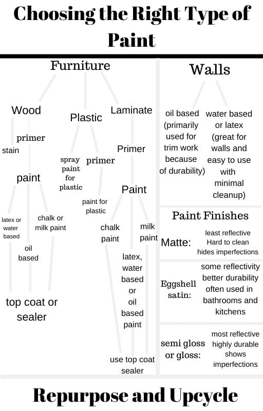 Paint Guide To Find The Right Paint Type And Finish For Any Surface pertaining to Wood Stain Versus Paint For Furniture