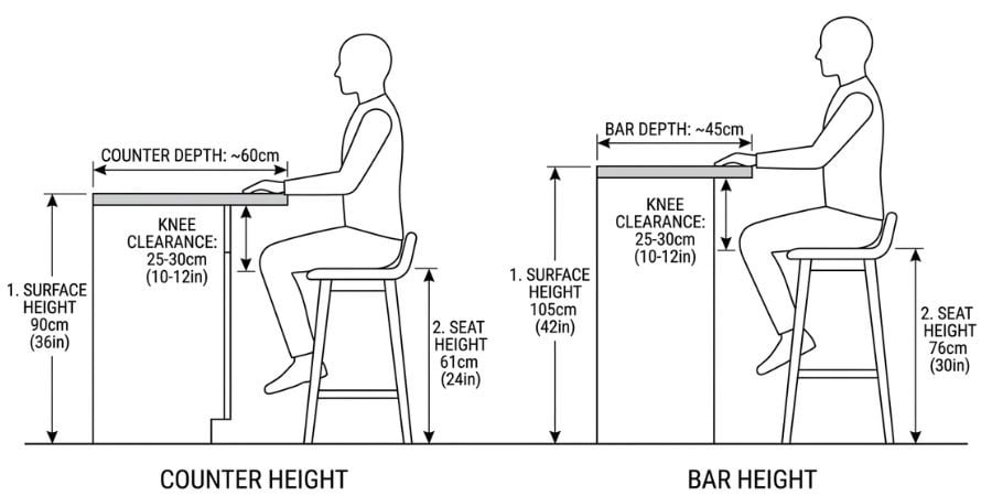 Bar Stool Height Guide: Counter Height Vs Bar Height within Bar Stool Height for a Kitchen Island: Counter vs Bar Sizing Rules