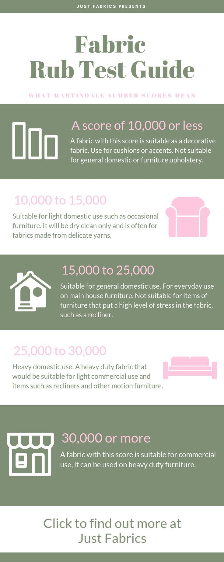 The Martindale Test: Fabric Rub Count | | Fabric Decor, Interior Design ... within Upholstery Rub Counts: Compare Fabric Tests Without Guessing Sofa Lifespan